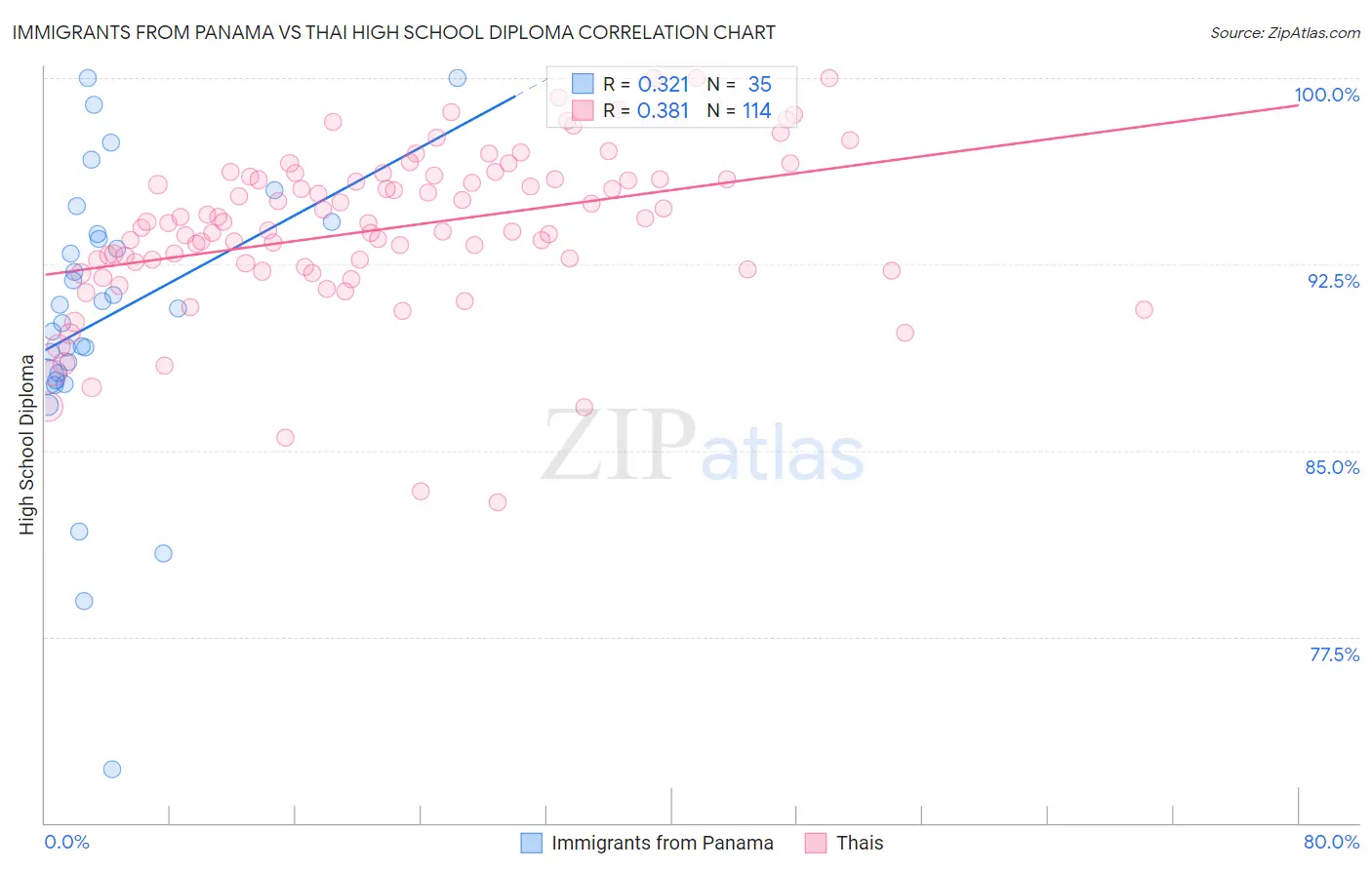 Immigrants from Panama vs Thai High School Diploma