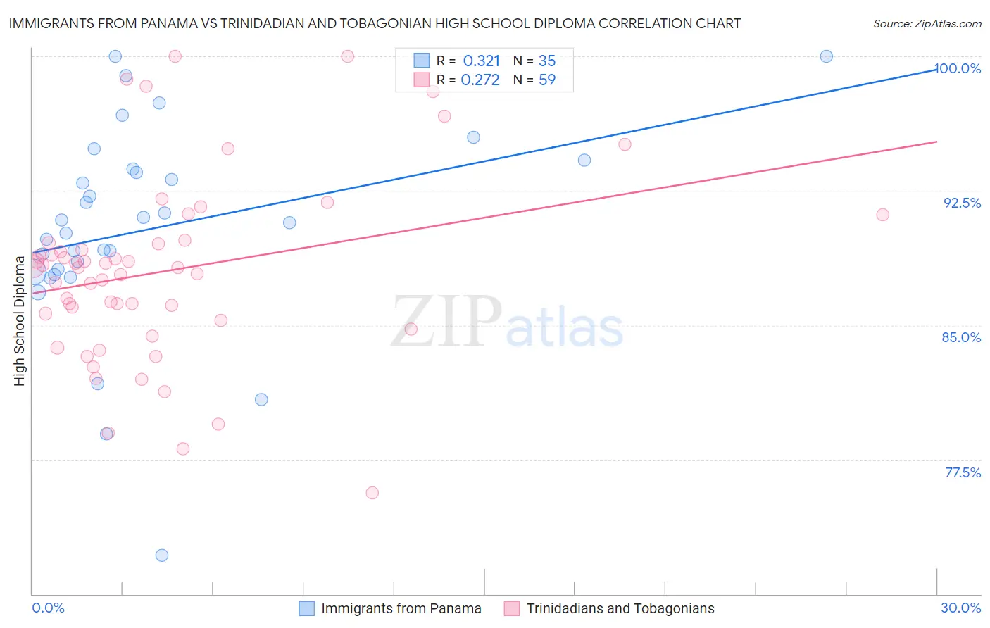 Immigrants from Panama vs Trinidadian and Tobagonian High School Diploma