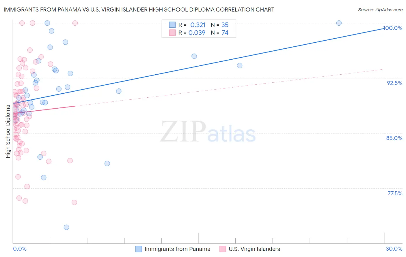 Immigrants from Panama vs U.S. Virgin Islander High School Diploma