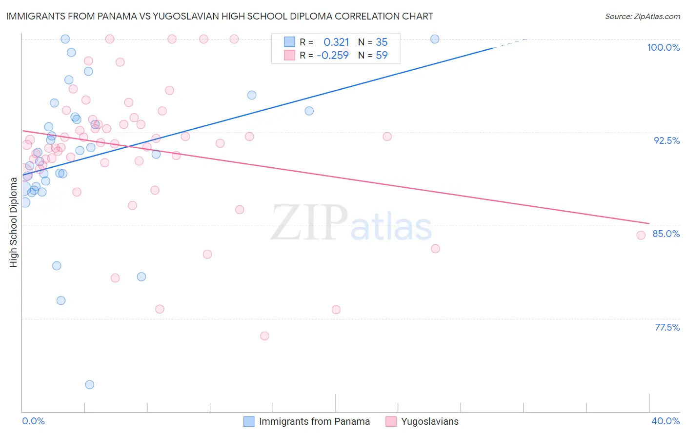 Immigrants from Panama vs Yugoslavian High School Diploma