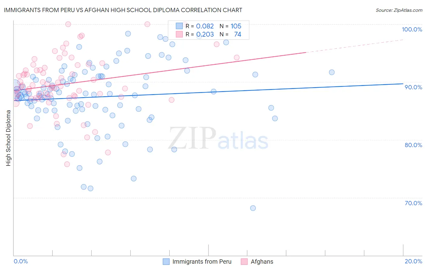 Immigrants from Peru vs Afghan High School Diploma