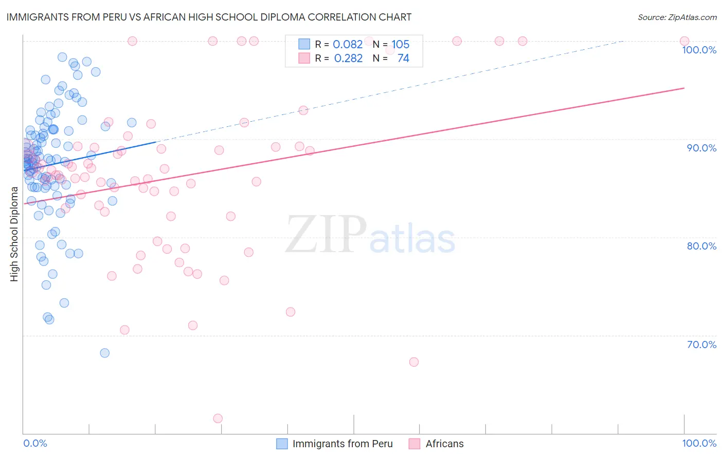 Immigrants from Peru vs African High School Diploma