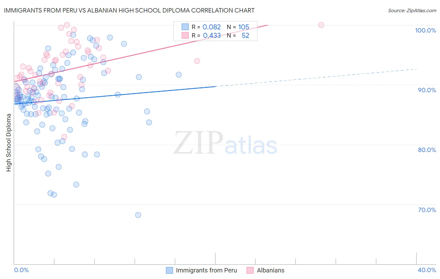 Immigrants from Peru vs Albanian High School Diploma