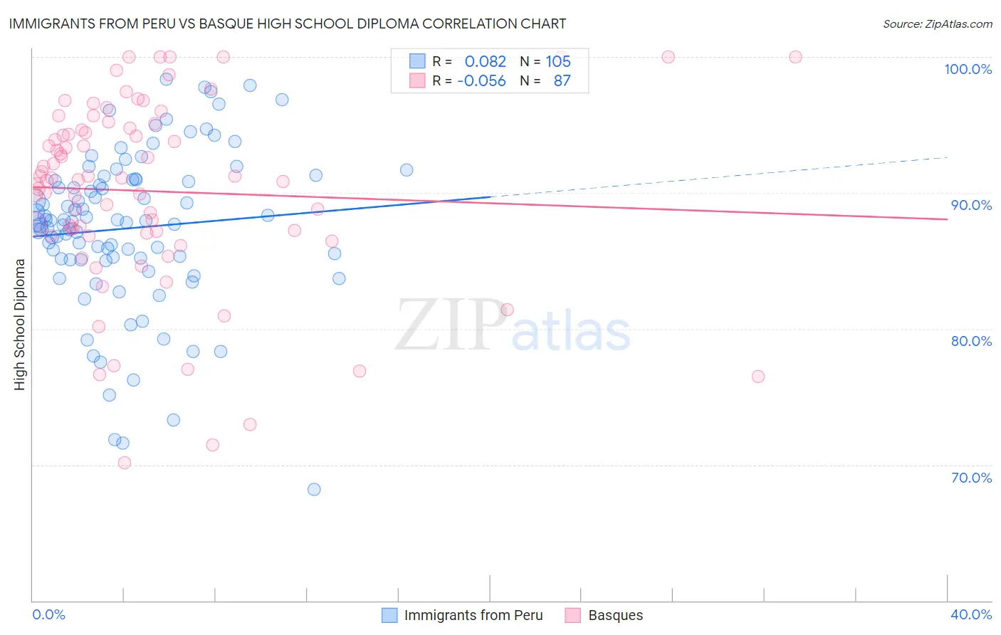 Immigrants from Peru vs Basque High School Diploma