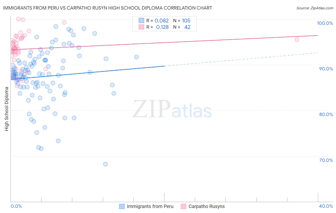 Immigrants from Peru vs Carpatho Rusyn High School Diploma