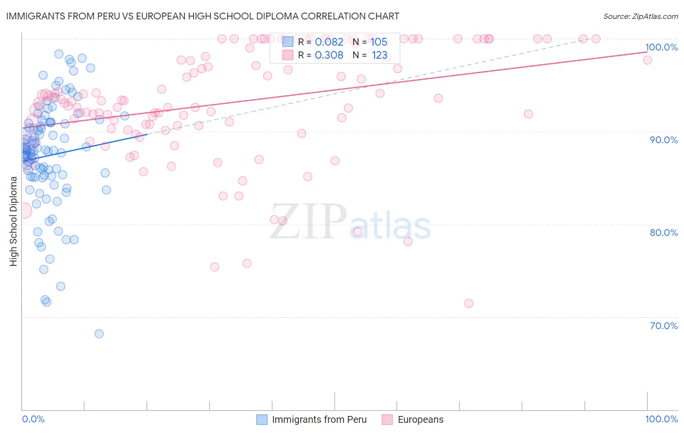 Immigrants from Peru vs European High School Diploma