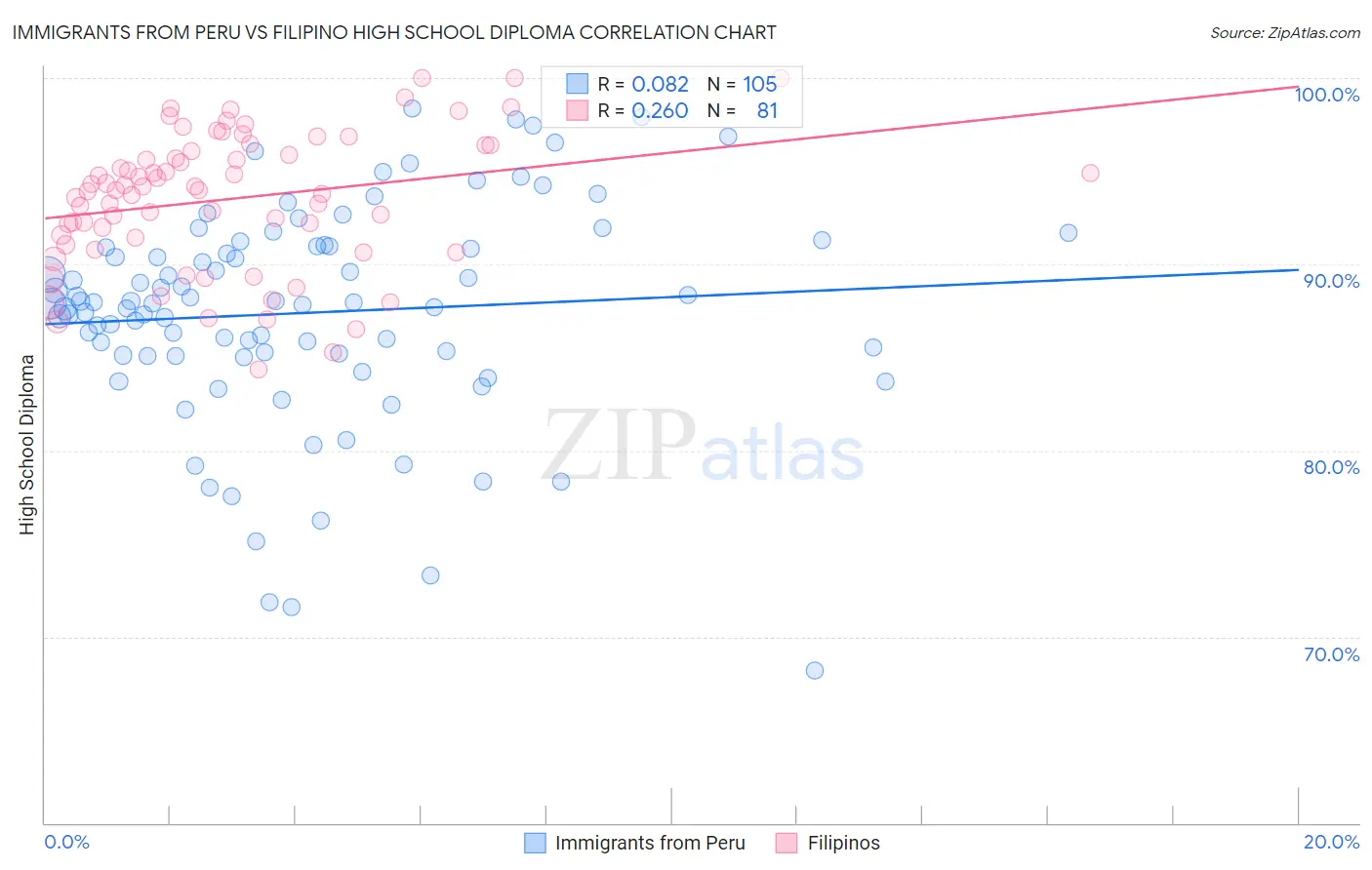 Immigrants from Peru vs Filipino High School Diploma
