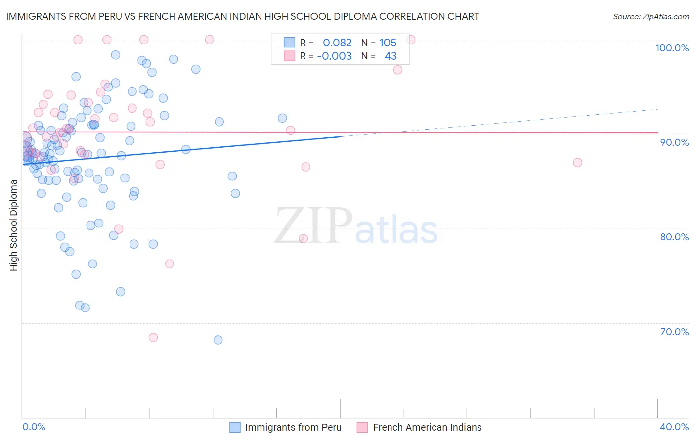 Immigrants from Peru vs French American Indian High School Diploma