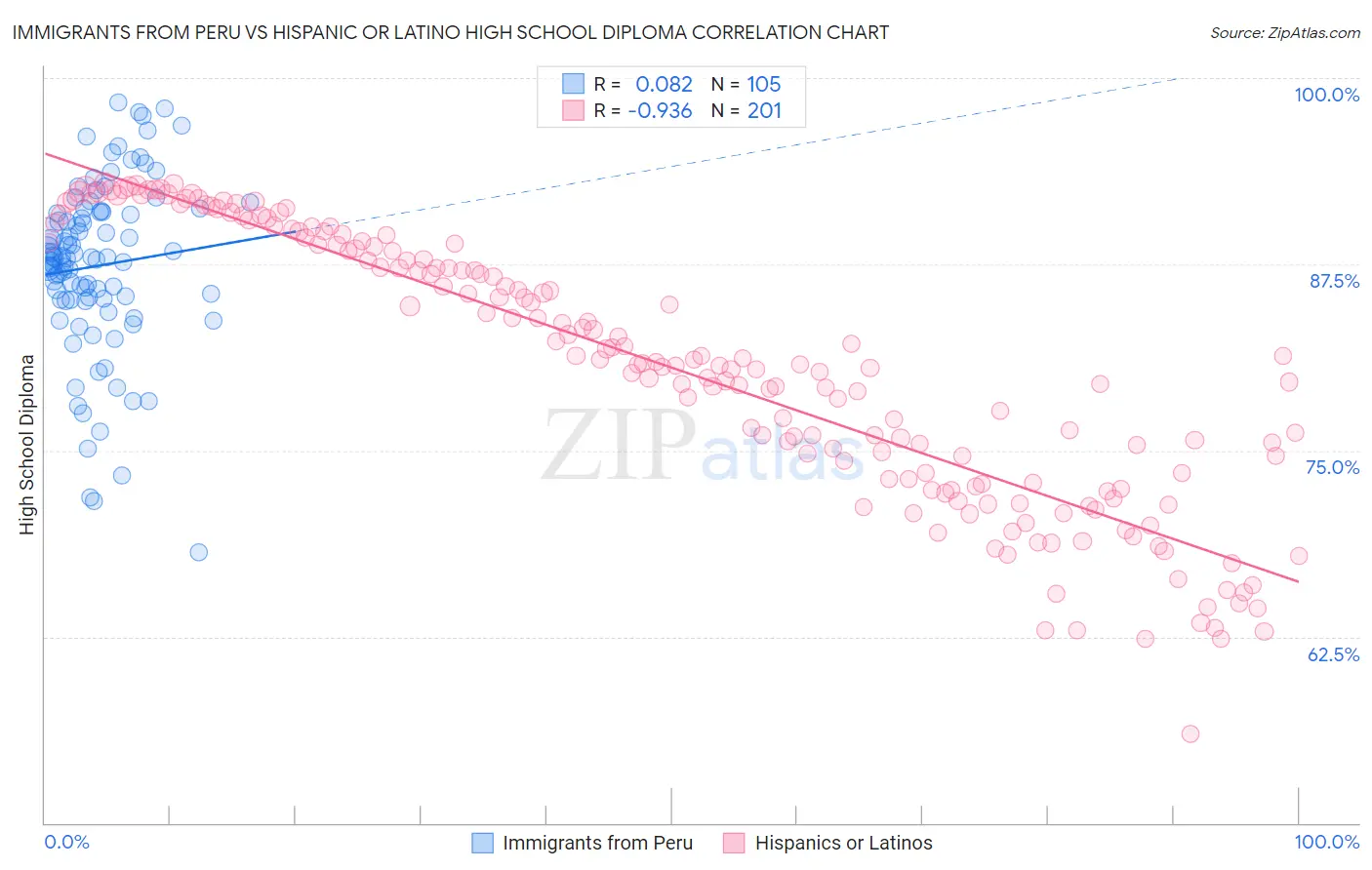 Immigrants from Peru vs Hispanic or Latino High School Diploma