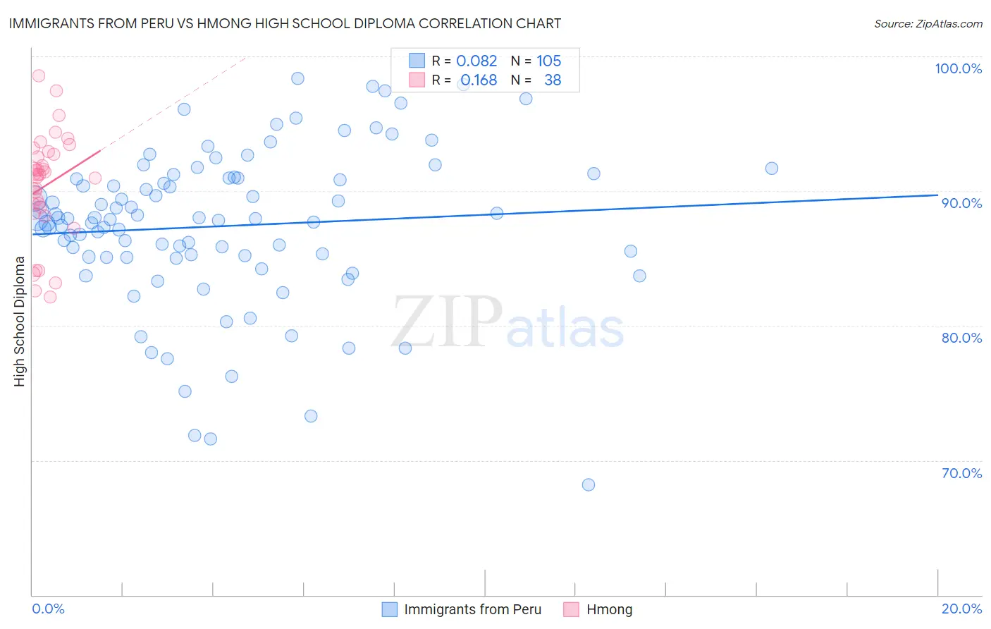 Immigrants from Peru vs Hmong High School Diploma