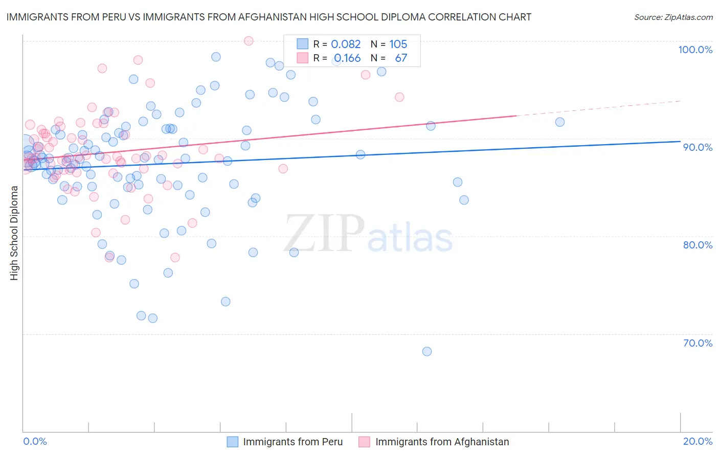 Immigrants from Peru vs Immigrants from Afghanistan High School Diploma