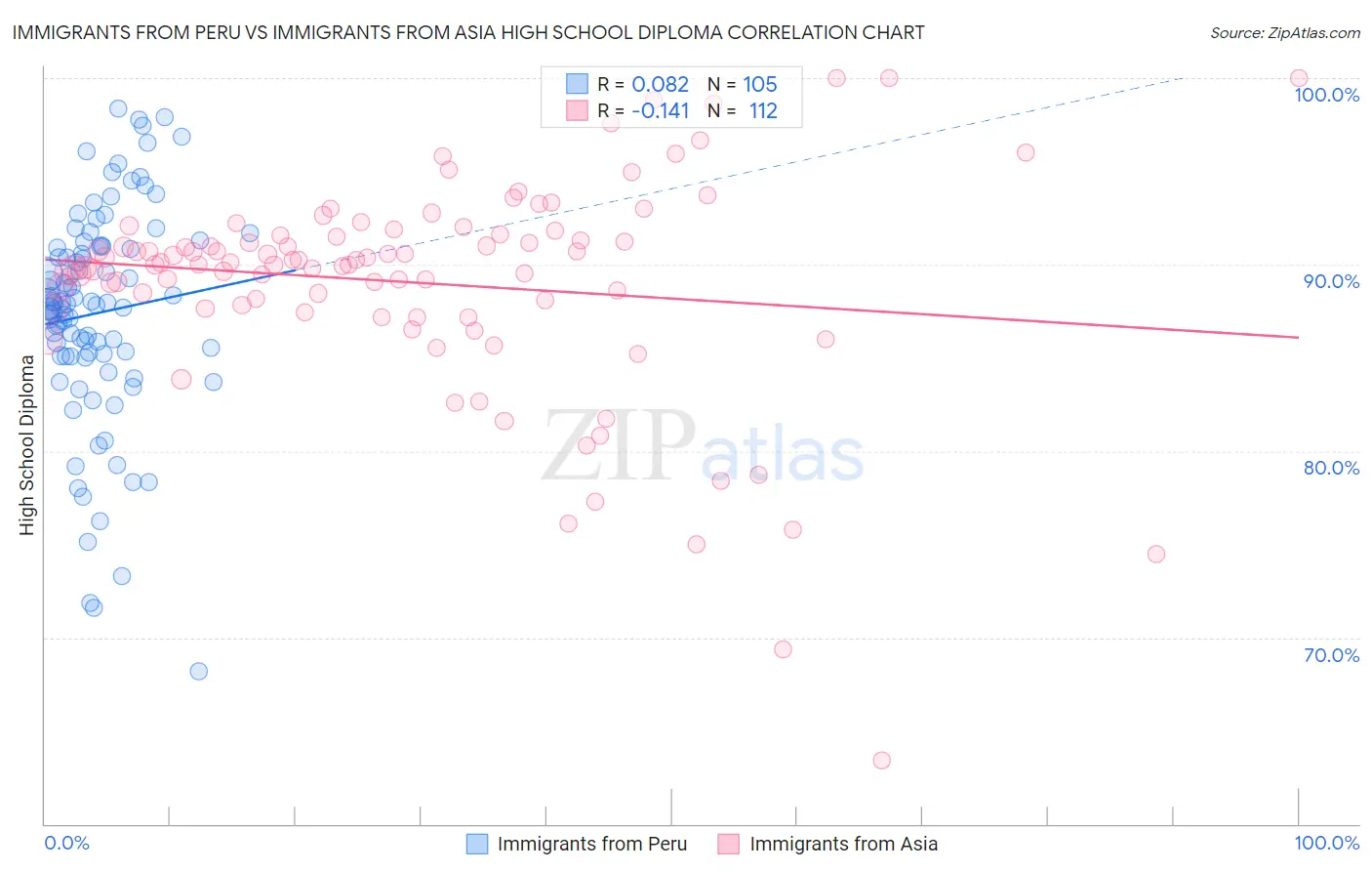 Immigrants from Peru vs Immigrants from Asia High School Diploma