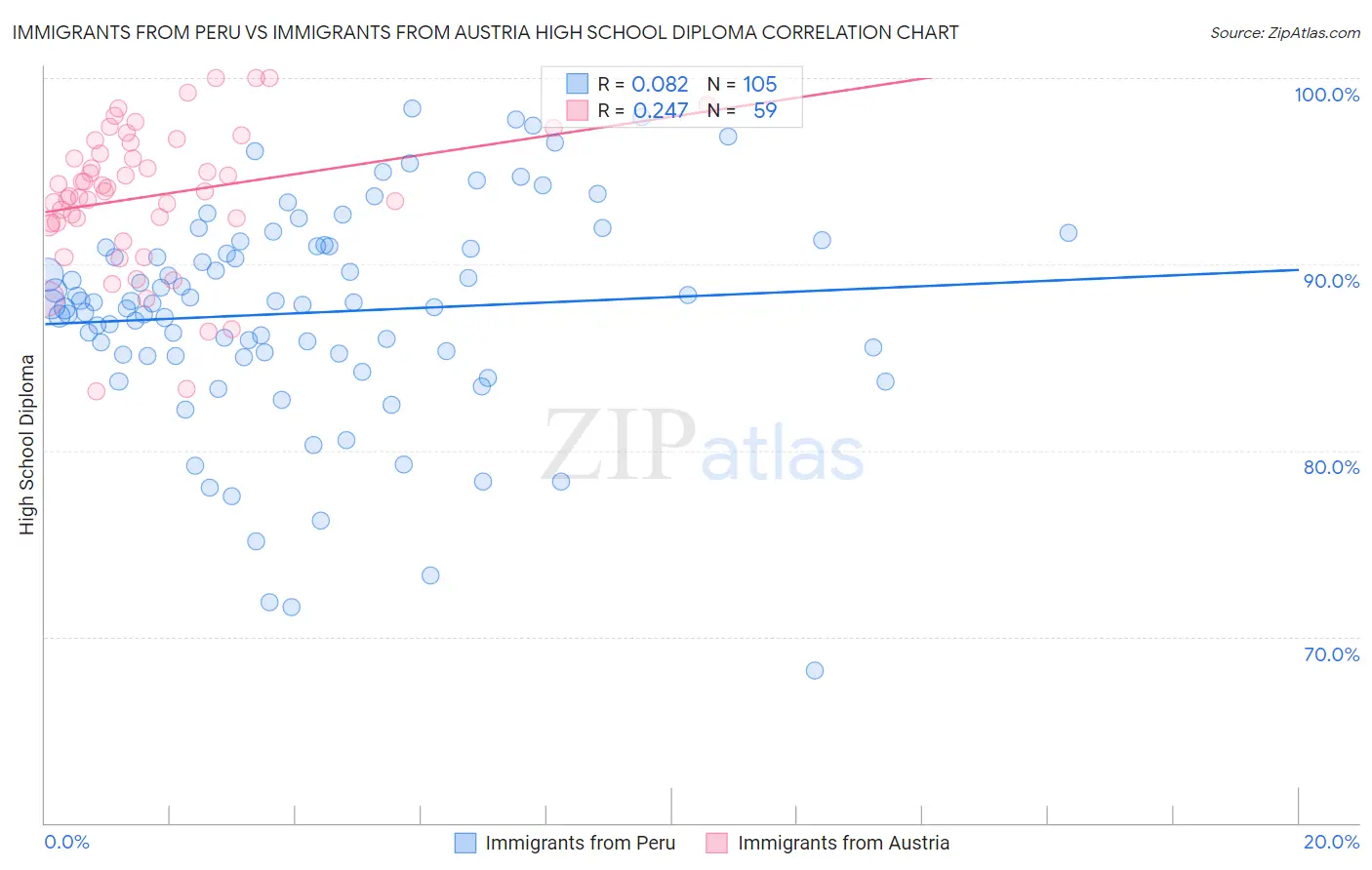 Immigrants from Peru vs Immigrants from Austria High School Diploma