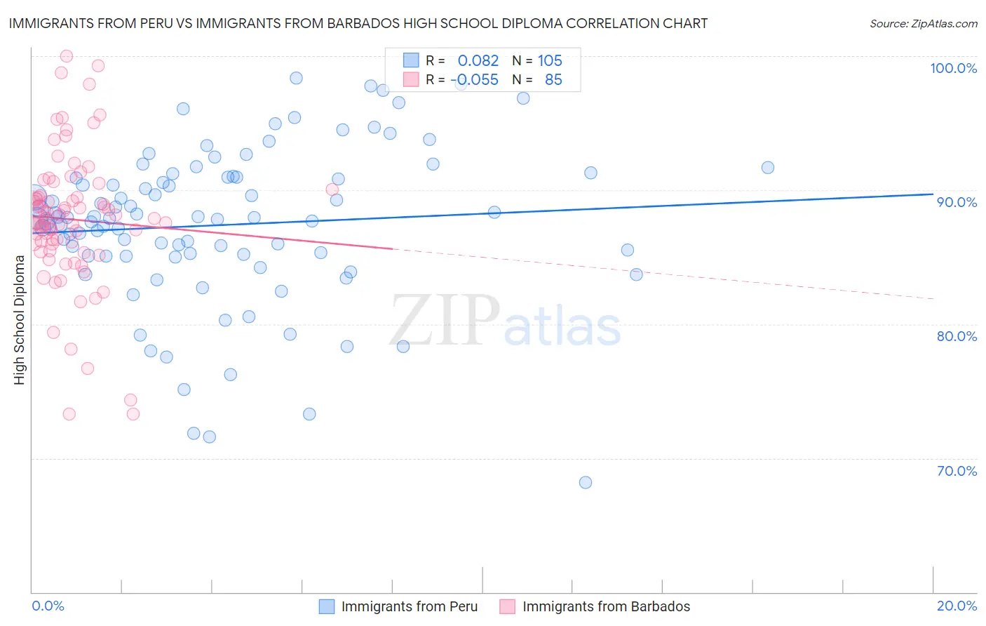 Immigrants from Peru vs Immigrants from Barbados High School Diploma