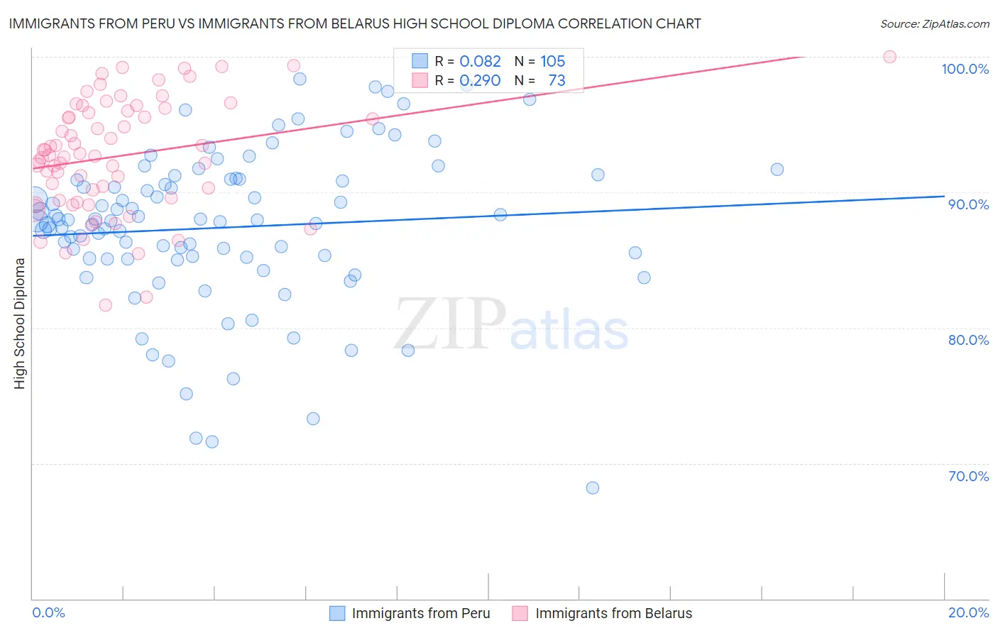 Immigrants from Peru vs Immigrants from Belarus High School Diploma