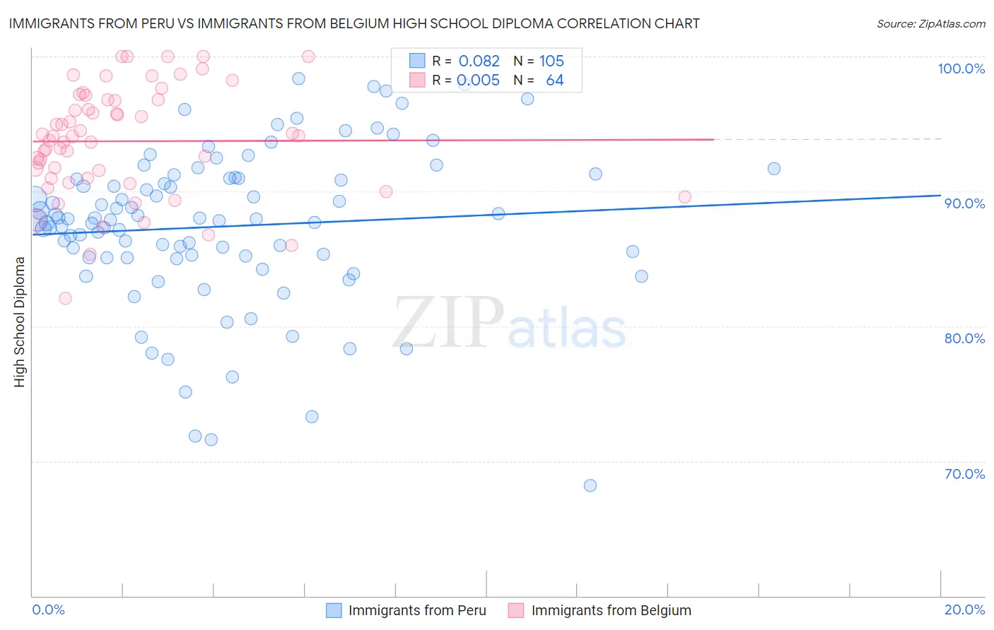Immigrants from Peru vs Immigrants from Belgium High School Diploma