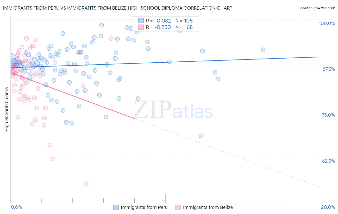 Immigrants from Peru vs Immigrants from Belize High School Diploma