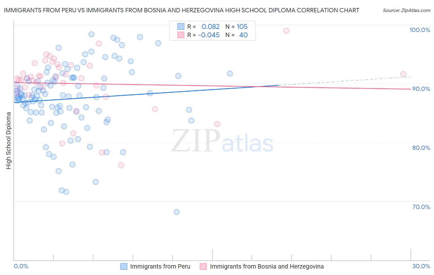 Immigrants from Peru vs Immigrants from Bosnia and Herzegovina High School Diploma