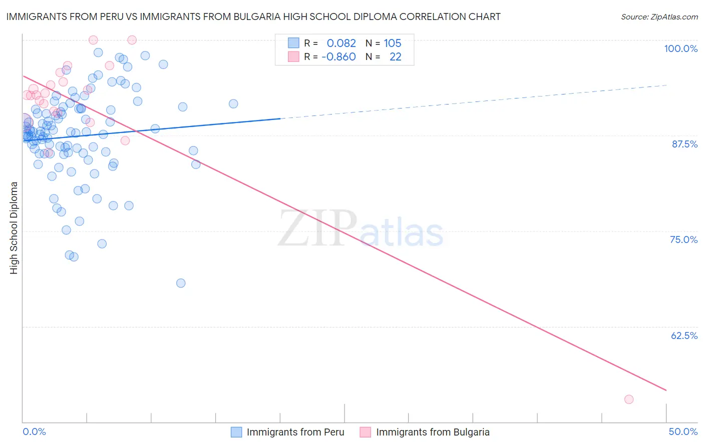 Immigrants from Peru vs Immigrants from Bulgaria High School Diploma