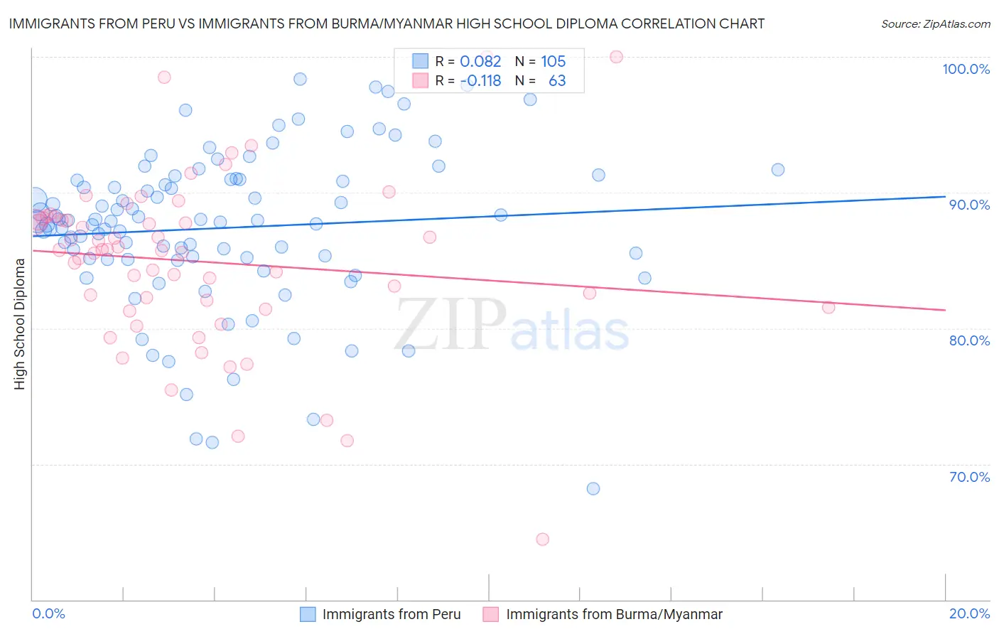 Immigrants from Peru vs Immigrants from Burma/Myanmar High School Diploma