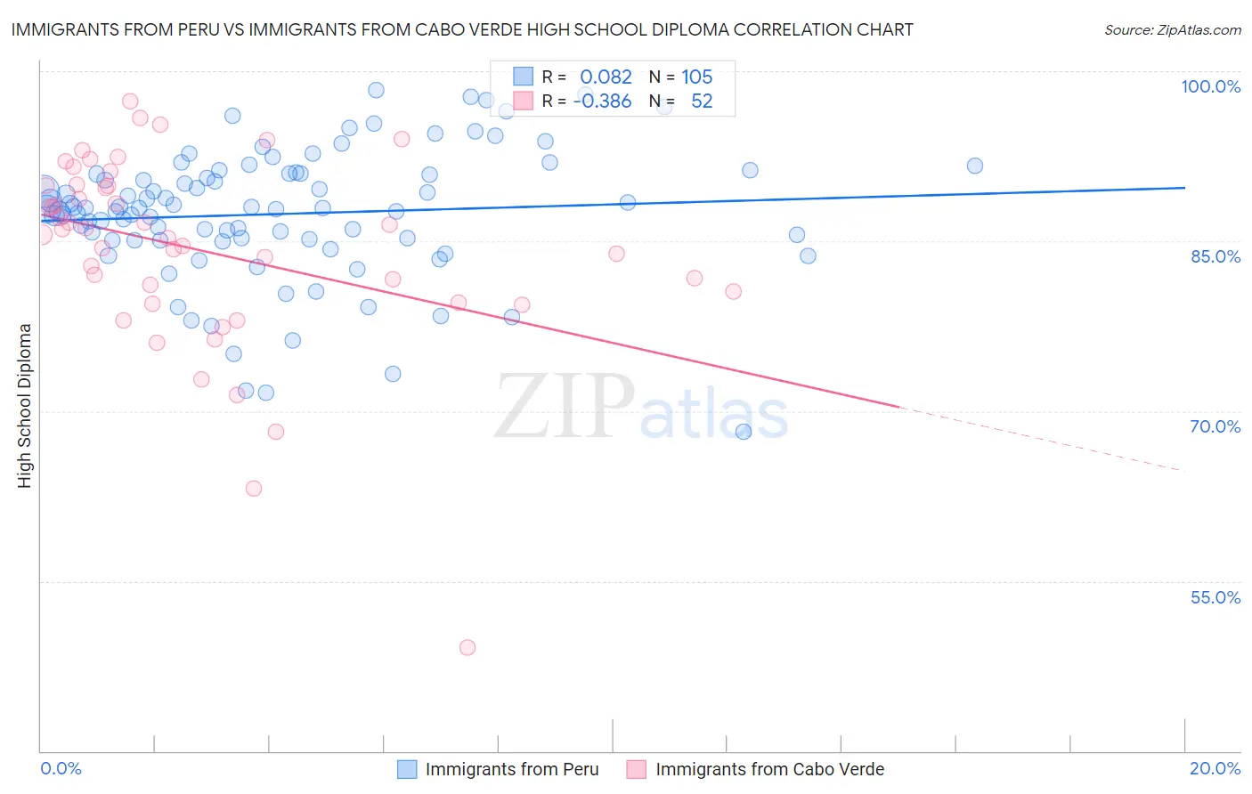 Immigrants from Peru vs Immigrants from Cabo Verde High School Diploma