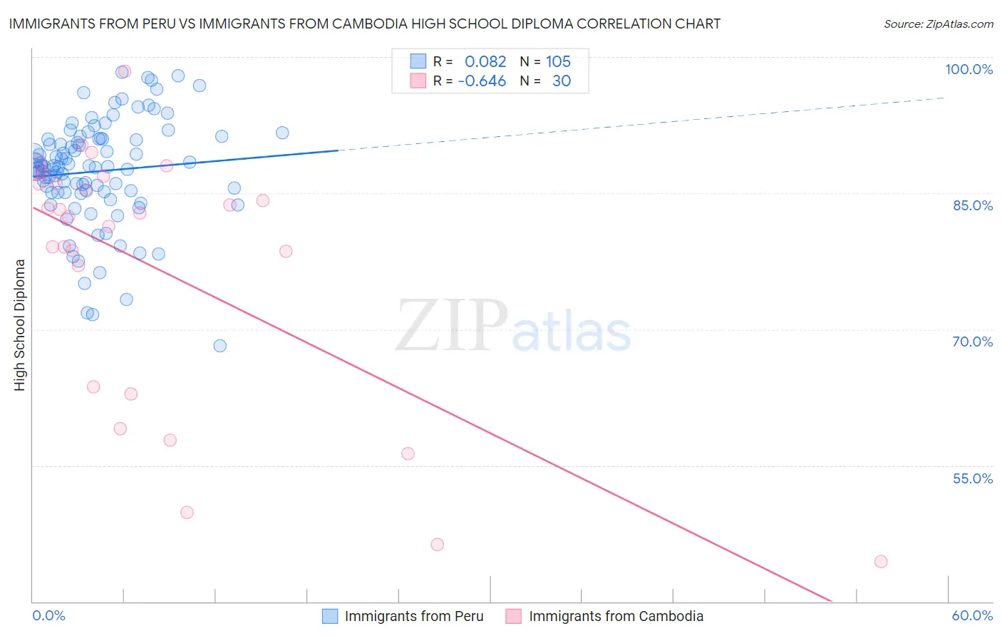 Immigrants from Peru vs Immigrants from Cambodia High School Diploma
