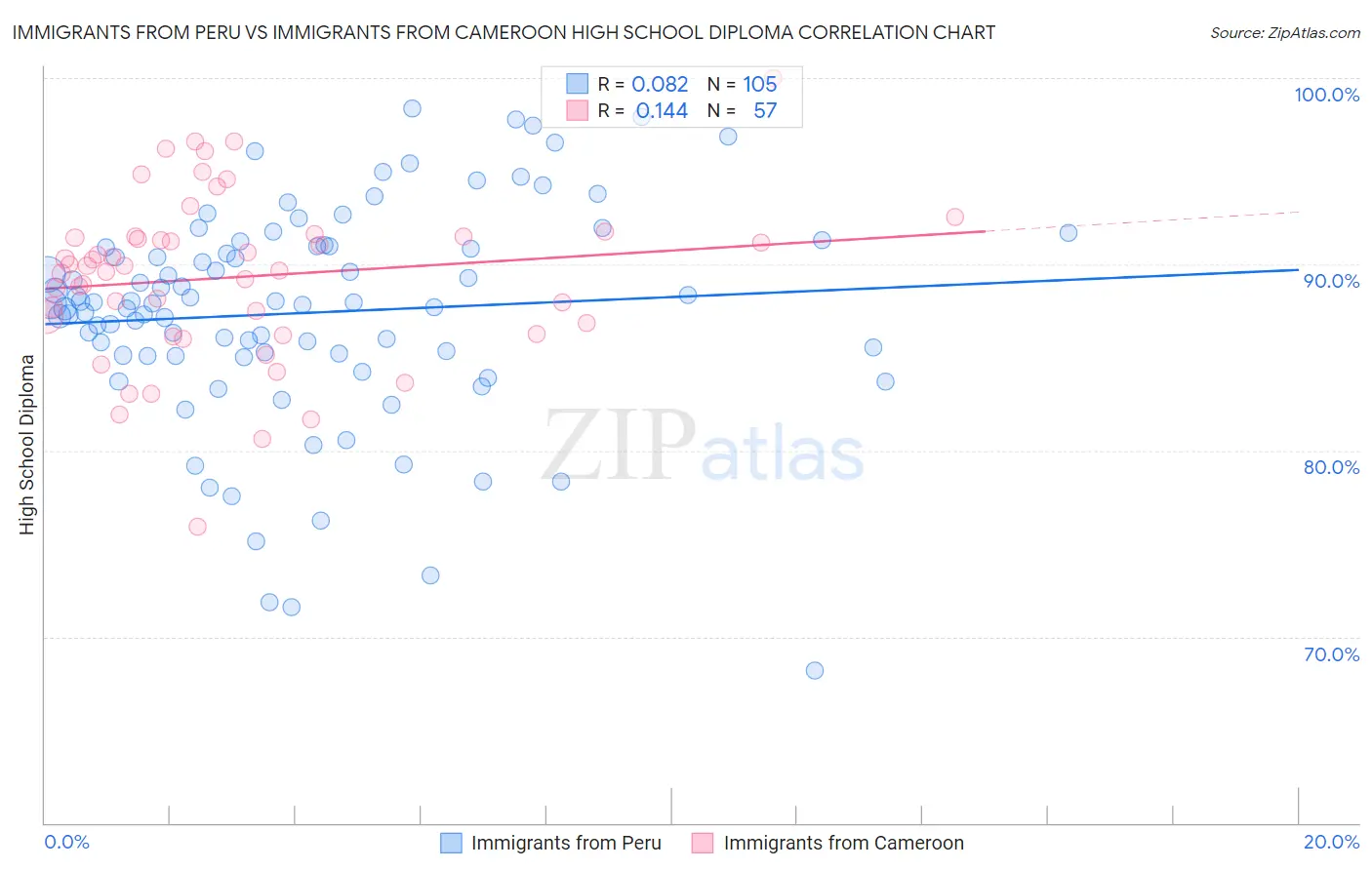 Immigrants from Peru vs Immigrants from Cameroon High School Diploma