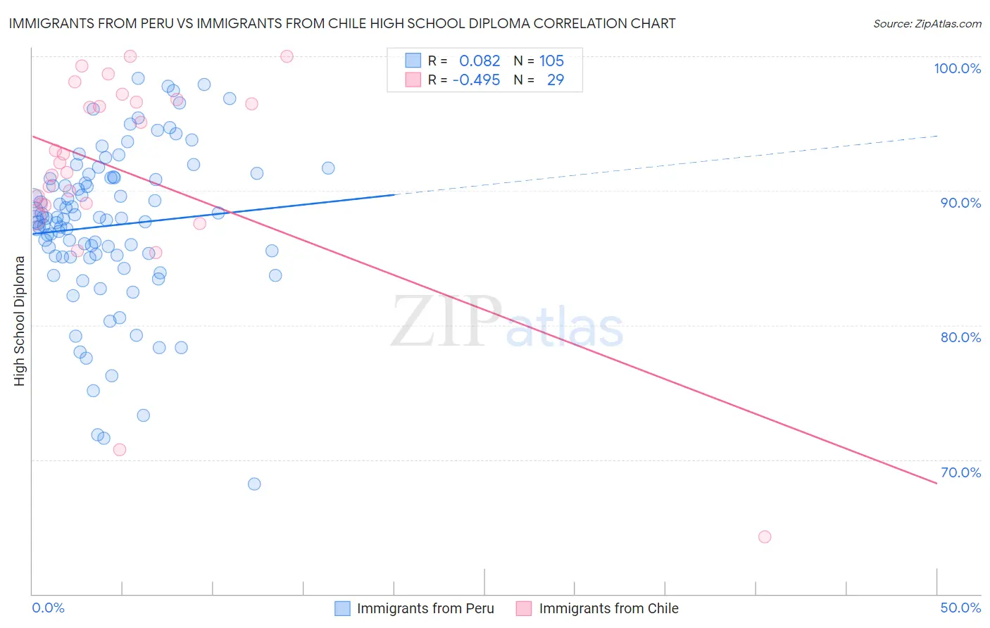 Immigrants from Peru vs Immigrants from Chile High School Diploma