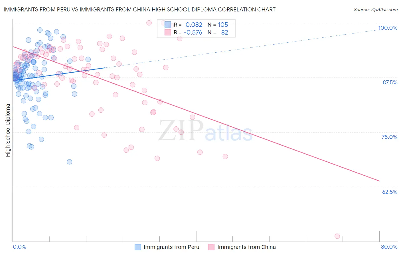Immigrants from Peru vs Immigrants from China High School Diploma