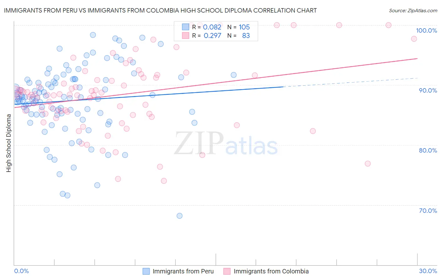Immigrants from Peru vs Immigrants from Colombia High School Diploma