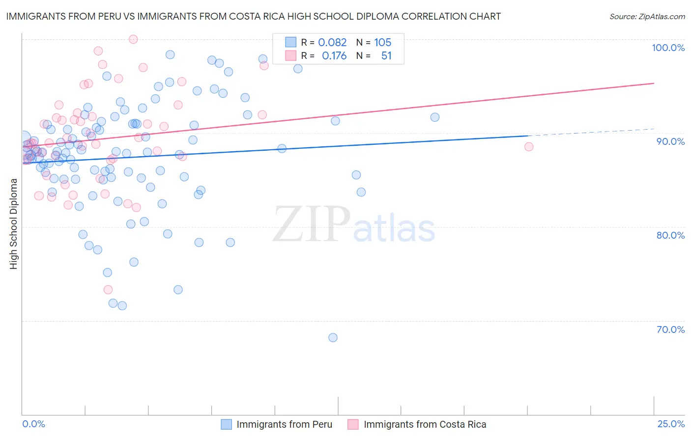 Immigrants from Peru vs Immigrants from Costa Rica High School Diploma