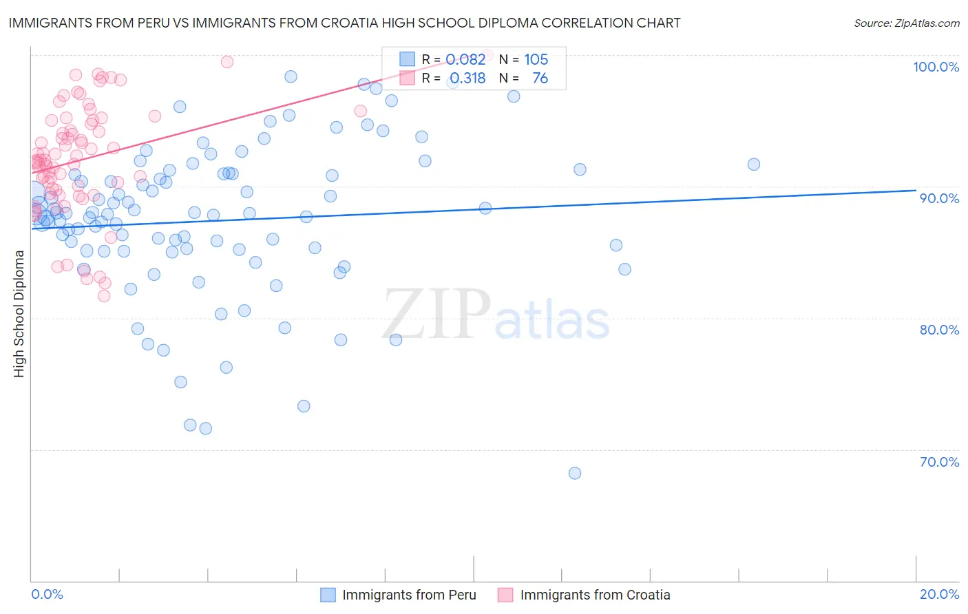 Immigrants from Peru vs Immigrants from Croatia High School Diploma