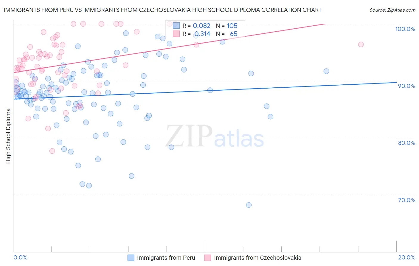 Immigrants from Peru vs Immigrants from Czechoslovakia High School Diploma