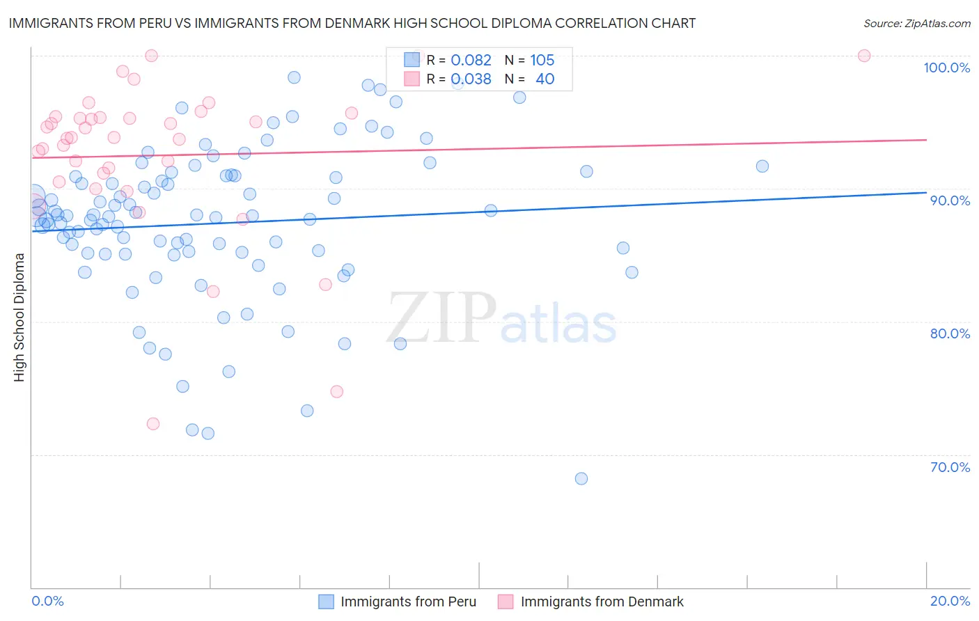 Immigrants from Peru vs Immigrants from Denmark High School Diploma