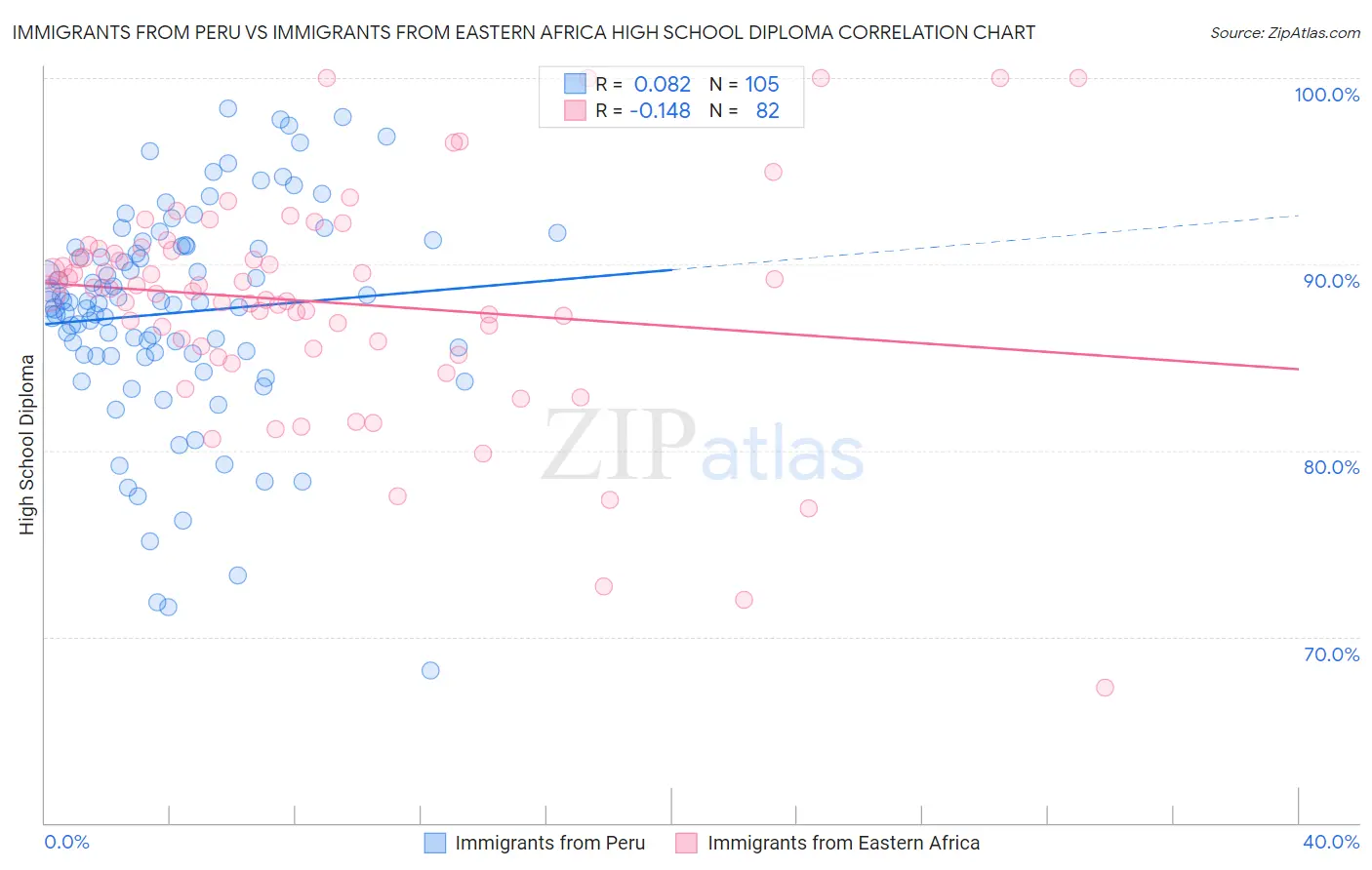 Immigrants from Peru vs Immigrants from Eastern Africa High School Diploma