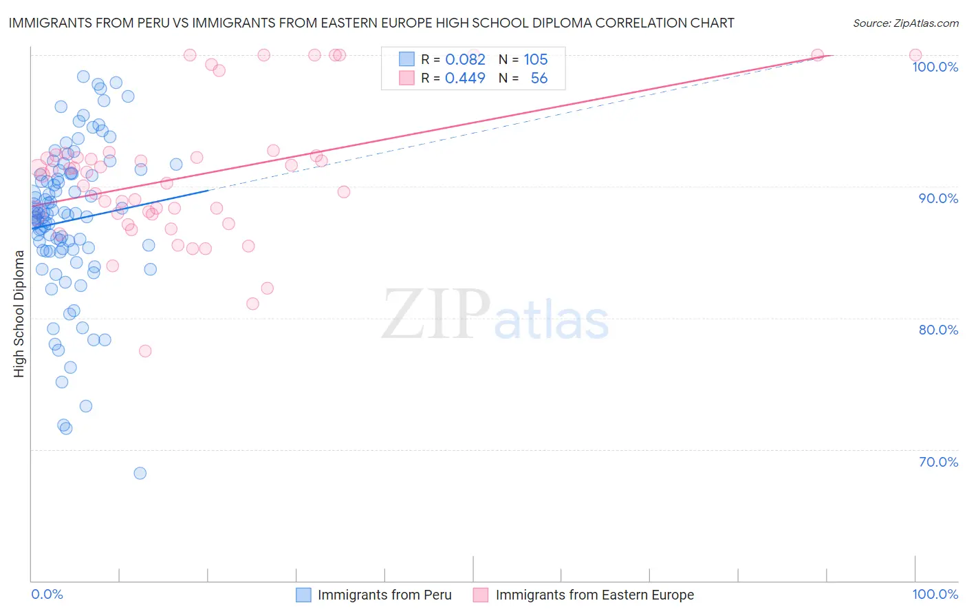 Immigrants from Peru vs Immigrants from Eastern Europe High School Diploma