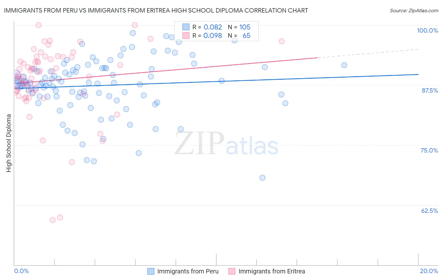 Immigrants from Peru vs Immigrants from Eritrea High School Diploma