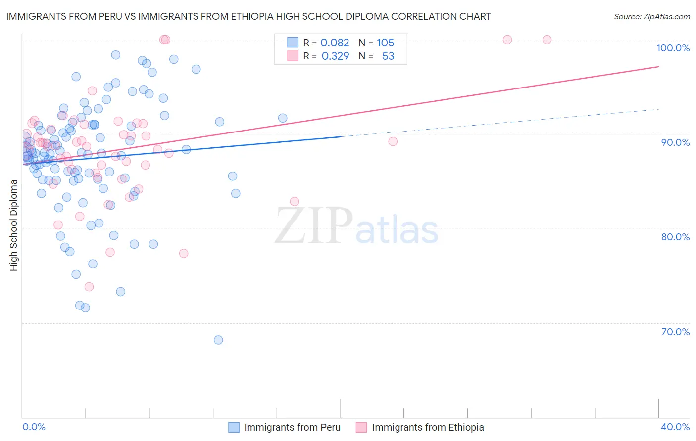Immigrants from Peru vs Immigrants from Ethiopia High School Diploma