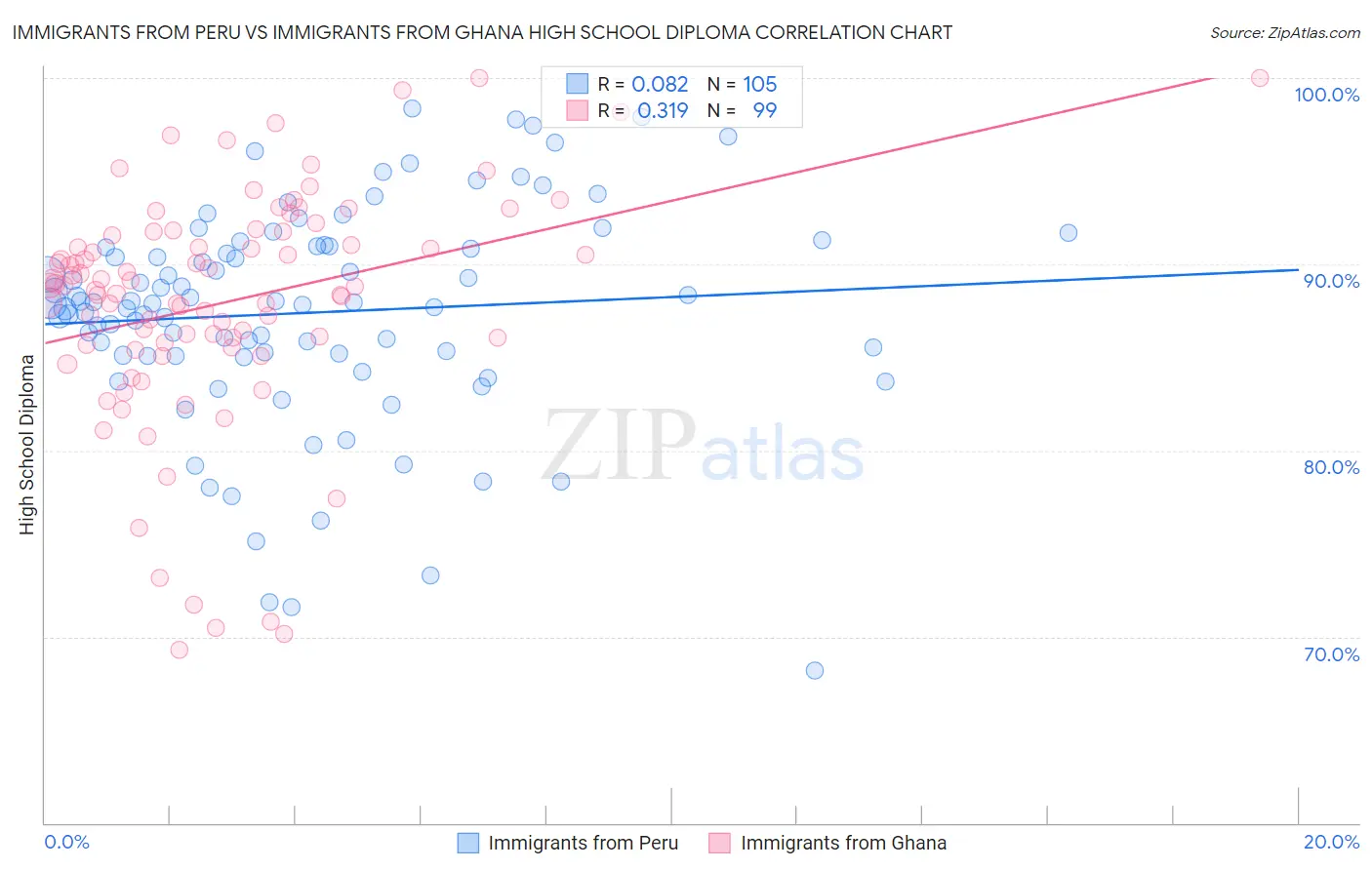 Immigrants from Peru vs Immigrants from Ghana High School Diploma