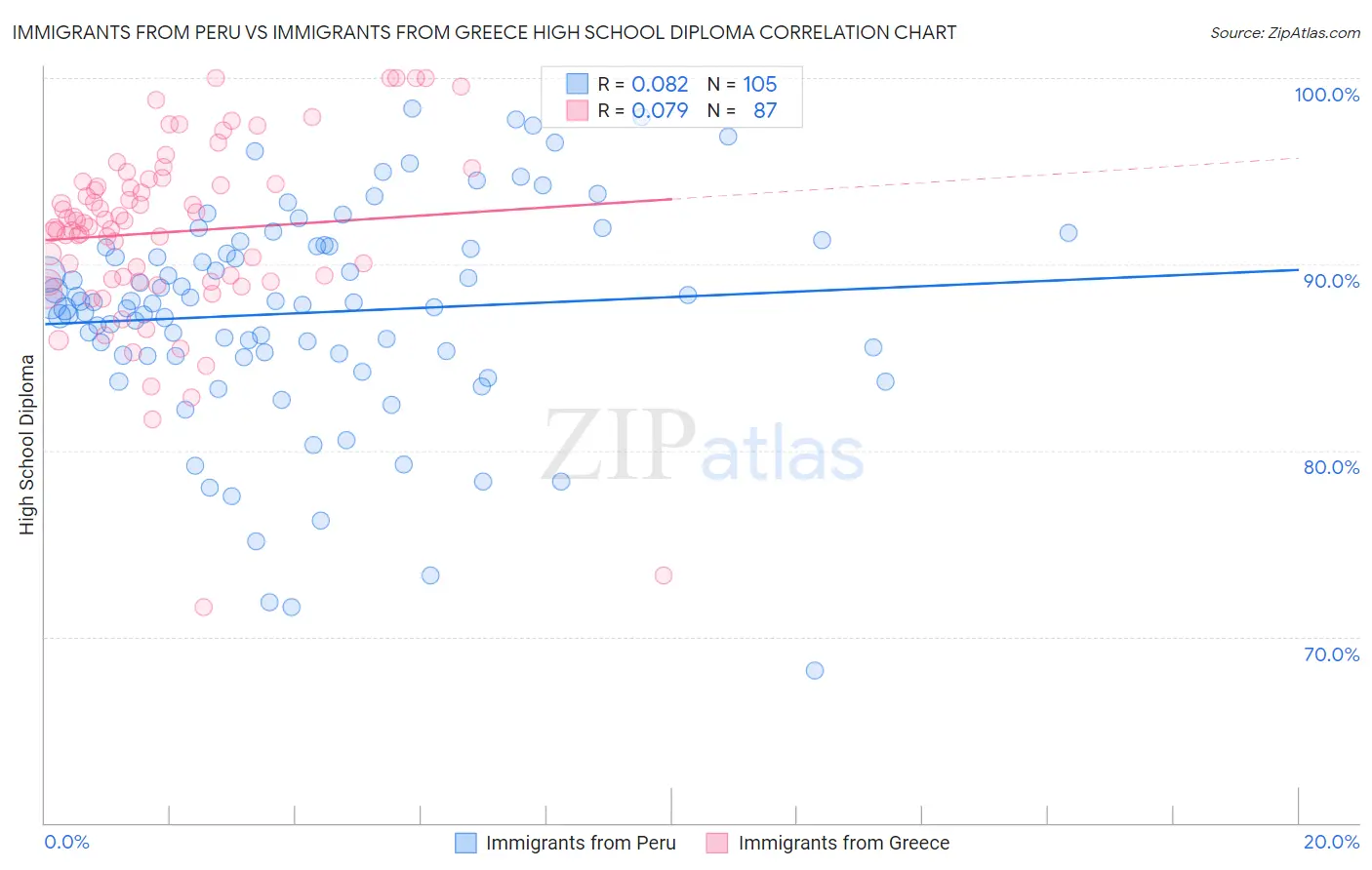 Immigrants from Peru vs Immigrants from Greece High School Diploma