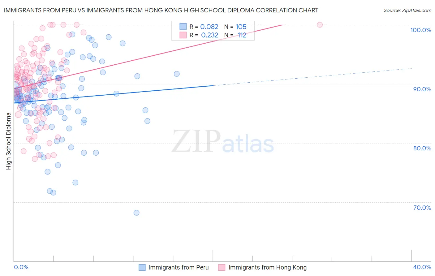 Immigrants from Peru vs Immigrants from Hong Kong High School Diploma