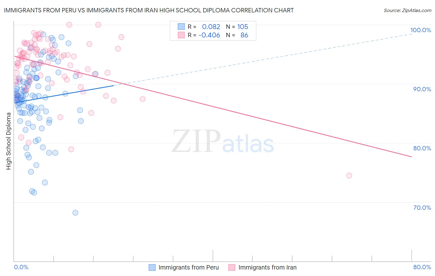Immigrants from Peru vs Immigrants from Iran High School Diploma