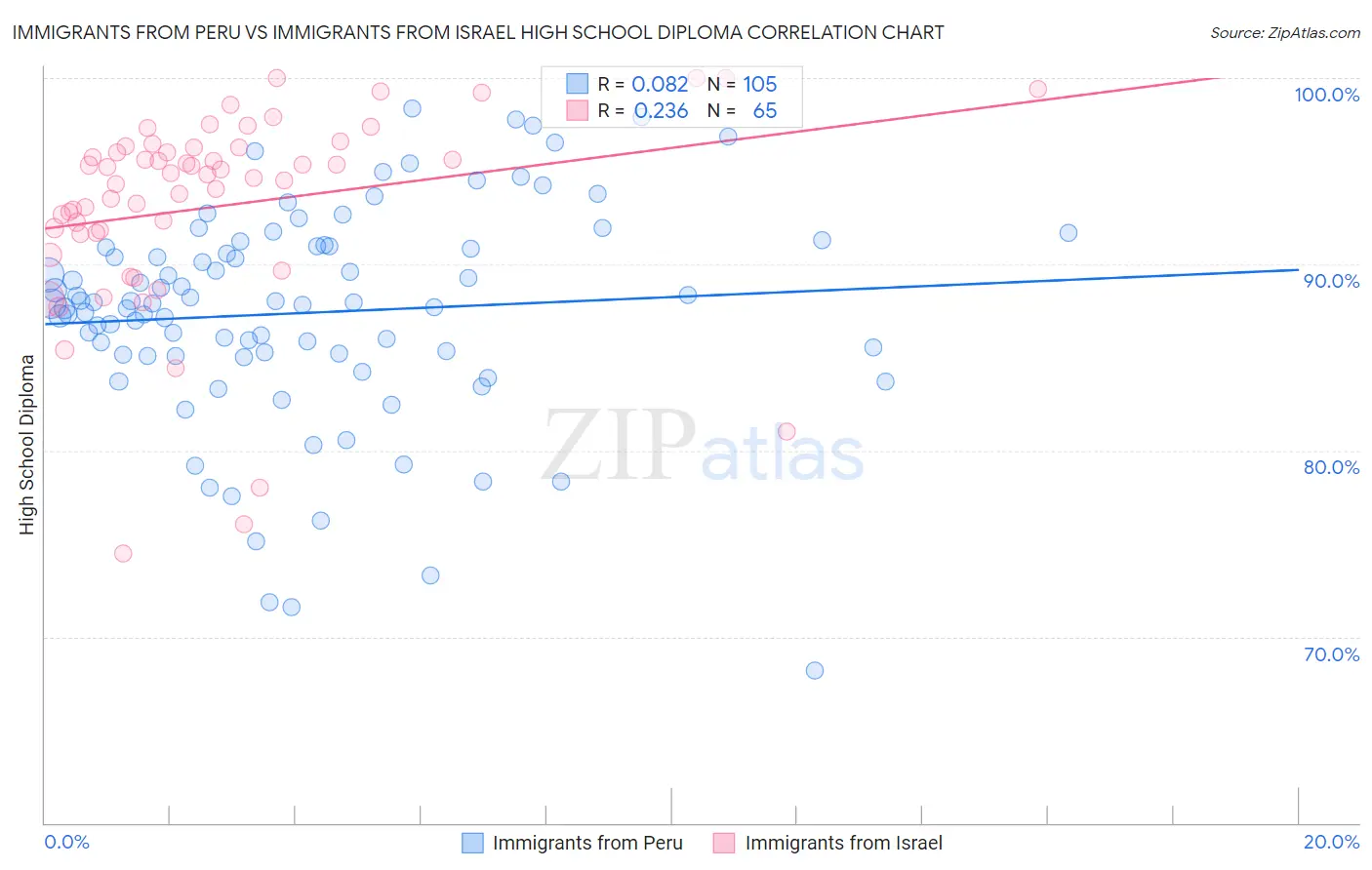 Immigrants from Peru vs Immigrants from Israel High School Diploma