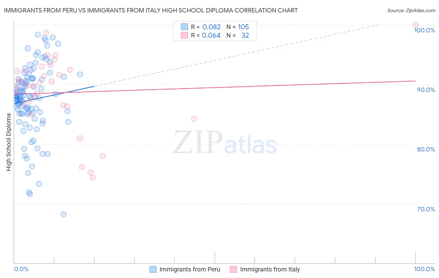 Immigrants from Peru vs Immigrants from Italy High School Diploma