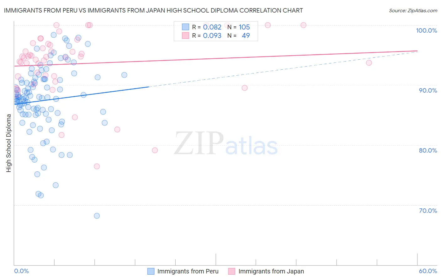 Immigrants from Peru vs Immigrants from Japan High School Diploma