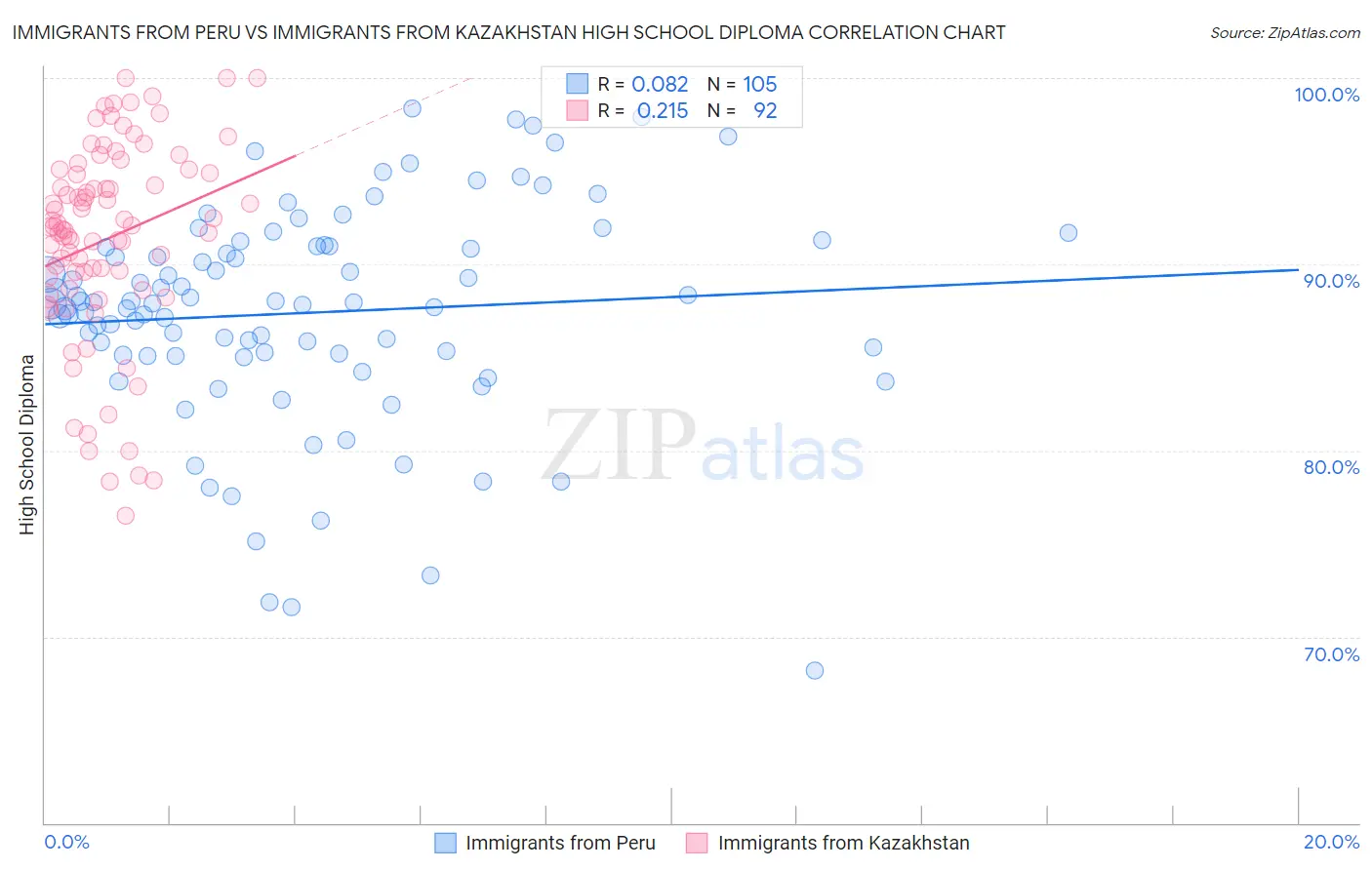 Immigrants from Peru vs Immigrants from Kazakhstan High School Diploma
