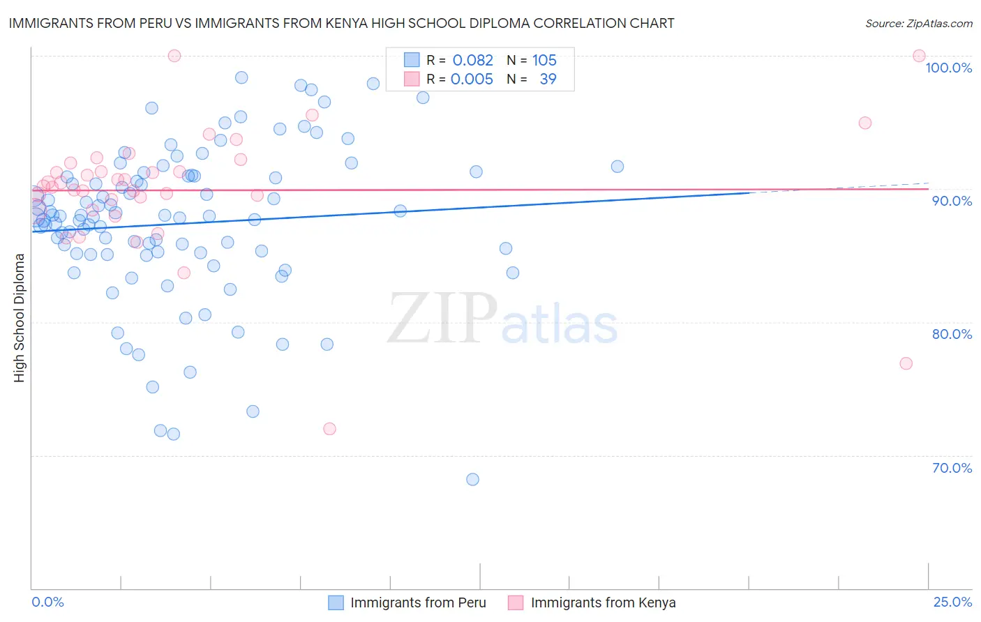 Immigrants from Peru vs Immigrants from Kenya High School Diploma