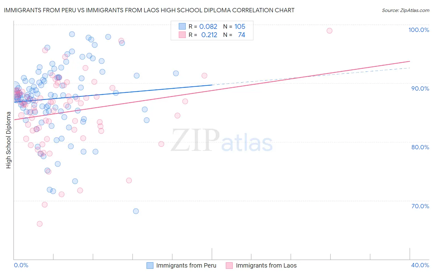Immigrants from Peru vs Immigrants from Laos High School Diploma