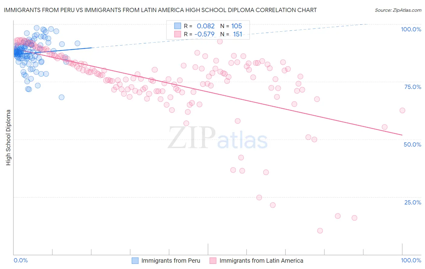 Immigrants from Peru vs Immigrants from Latin America High School Diploma