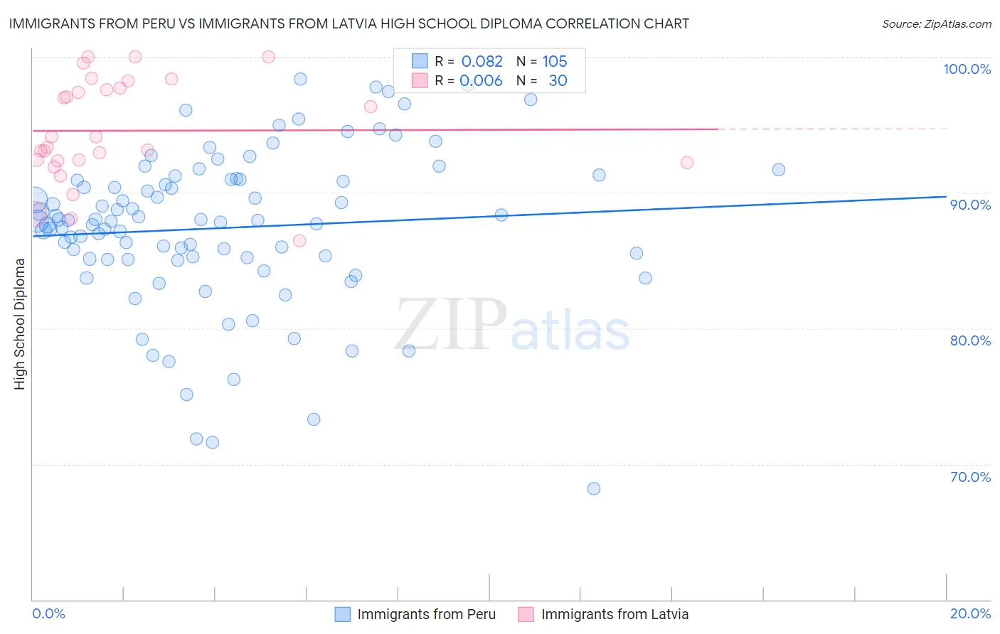 Immigrants from Peru vs Immigrants from Latvia High School Diploma